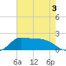 Lighthouse Wharf tide chart for Friday, June 3, 2022