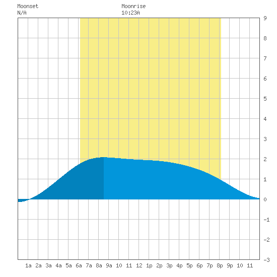 Lighthouse Wharf tide chart for Saturday, June 4, 2022