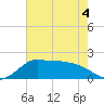 Lighthouse Wharf tide chart for Saturday, June 4, 2022