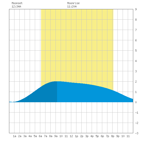 Lighthouse Wharf tide chart for Sunday, June 5, 2022