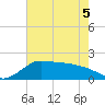 Lighthouse Wharf tide chart for Sunday, June 5, 2022