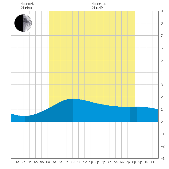 Lighthouse Wharf tide chart for Tuesday, June 7, 2022
