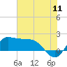 Lighthouse Wharf tide chart for Monday, July 11, 2022