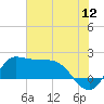 Lighthouse Wharf tide chart for Tuesday, July 12, 2022