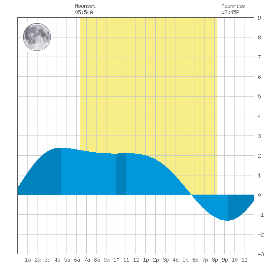 Lighthouse Wharf tide chart for Wednesday, July 13, 2022