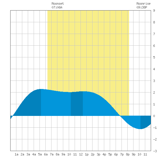 Lighthouse Wharf tide chart for Thursday, July 14, 2022