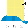 Lighthouse Wharf tide chart for Thursday, July 14, 2022