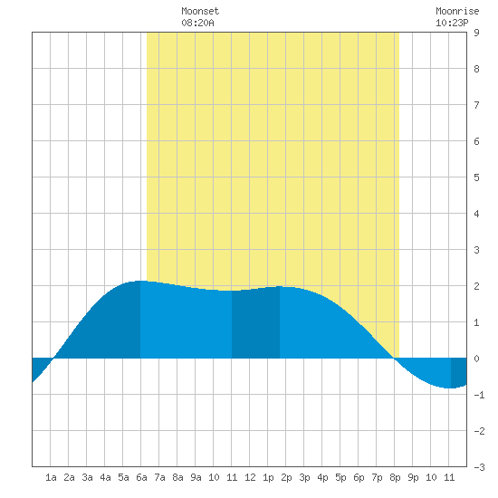 Lighthouse Wharf tide chart for Friday, July 15, 2022