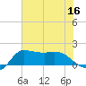 Lighthouse Wharf tide chart for Saturday, July 16, 2022