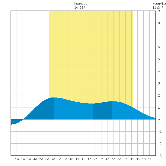 Lighthouse Wharf tide chart for Sunday, July 17, 2022