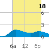 Lighthouse Wharf tide chart for Monday, July 18, 2022