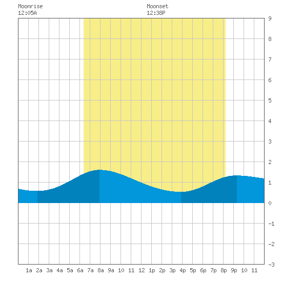 Lighthouse Wharf tide chart for Tuesday, July 19, 2022