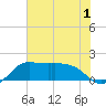 Lighthouse Wharf tide chart for Friday, July 1, 2022