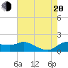 Lighthouse Wharf tide chart for Wednesday, July 20, 2022