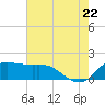 Lighthouse Wharf tide chart for Friday, July 22, 2022
