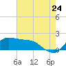 Lighthouse Wharf tide chart for Sunday, July 24, 2022