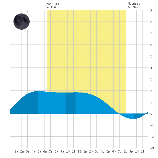 Lighthouse Wharf tide chart for Thursday, July 28, 2022