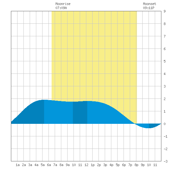 Lighthouse Wharf tide chart for Friday, July 29, 2022