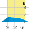 Lighthouse Wharf tide chart for Sunday, July 3, 2022