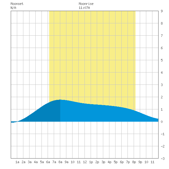 Lighthouse Wharf tide chart for Monday, July 4, 2022