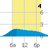 Lighthouse Wharf tide chart for Monday, July 4, 2022