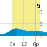 Lighthouse Wharf tide chart for Tuesday, July 5, 2022
