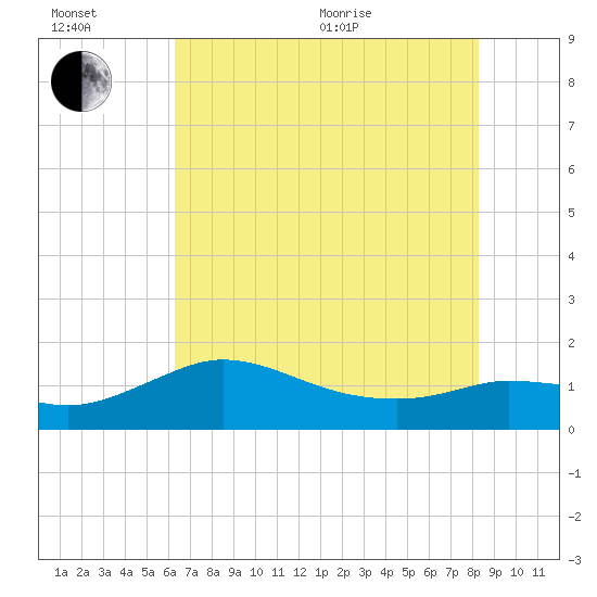 Lighthouse Wharf tide chart for Wednesday, July 6, 2022