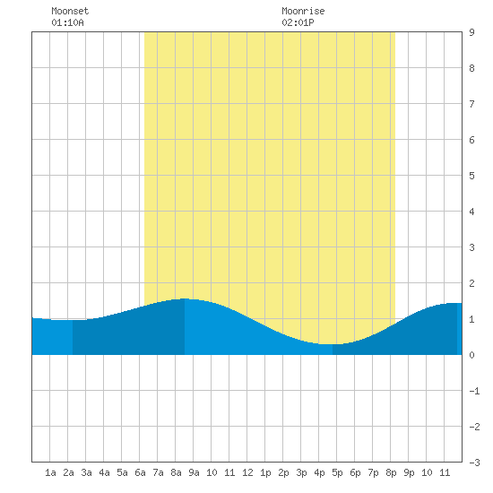 Lighthouse Wharf tide chart for Thursday, July 7, 2022