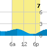 Lighthouse Wharf tide chart for Thursday, July 7, 2022