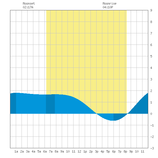 Lighthouse Wharf tide chart for Saturday, July 9, 2022