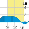 Lighthouse Wharf tide chart for Wednesday, August 10, 2022