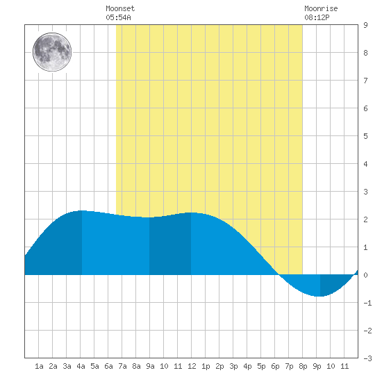 Lighthouse Wharf tide chart for Thursday, August 11, 2022