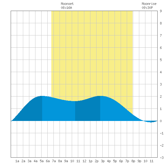 Lighthouse Wharf tide chart for Saturday, August 13, 2022