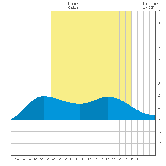 Lighthouse Wharf tide chart for Sunday, August 14, 2022
