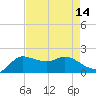 Lighthouse Wharf tide chart for Sunday, August 14, 2022