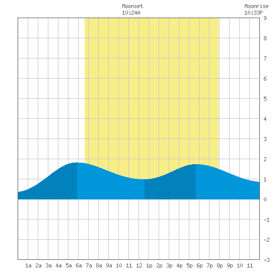 Lighthouse Wharf tide chart for Monday, August 15, 2022