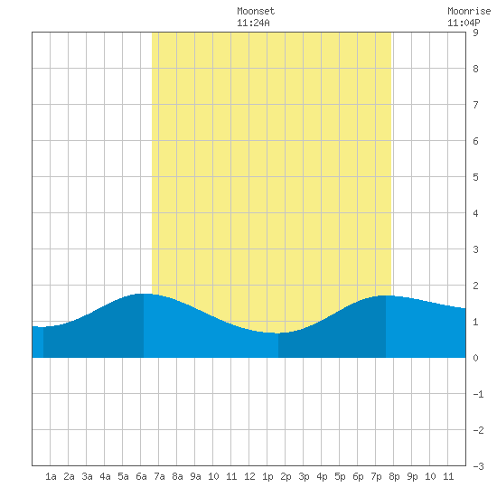 Lighthouse Wharf tide chart for Tuesday, August 16, 2022