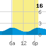 Lighthouse Wharf tide chart for Tuesday, August 16, 2022