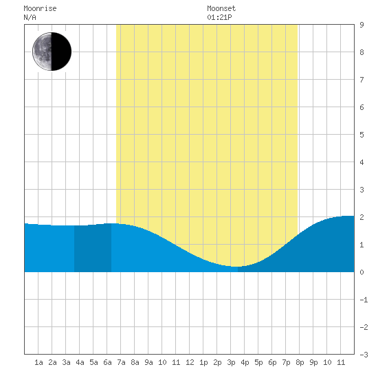 Lighthouse Wharf tide chart for Thursday, August 18, 2022