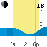 Lighthouse Wharf tide chart for Thursday, August 18, 2022