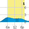 Lighthouse Wharf tide chart for Monday, August 1, 2022