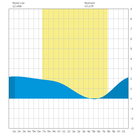 Lighthouse Wharf tide chart for Saturday, August 20, 2022