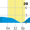 Lighthouse Wharf tide chart for Saturday, August 20, 2022