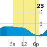 Lighthouse Wharf tide chart for Tuesday, August 23, 2022