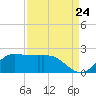Lighthouse Wharf tide chart for Wednesday, August 24, 2022