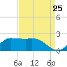 Lighthouse Wharf tide chart for Thursday, August 25, 2022