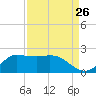 Lighthouse Wharf tide chart for Friday, August 26, 2022