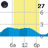Lighthouse Wharf tide chart for Saturday, August 27, 2022