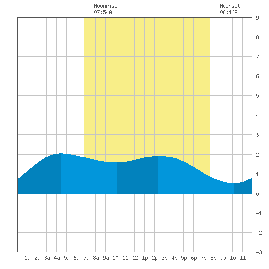 Lighthouse Wharf tide chart for Sunday, August 28, 2022