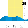 Lighthouse Wharf tide chart for Sunday, August 28, 2022